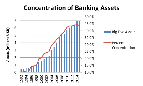 Concentration in financial sector