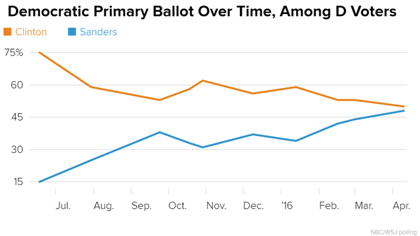 _democratic_primary_ballot_over_time_among_d_voters_clinton_sanders_chartbuilder_497bca82ad3e18ab330320ff3a768e06.nbcnews-ux-600-480