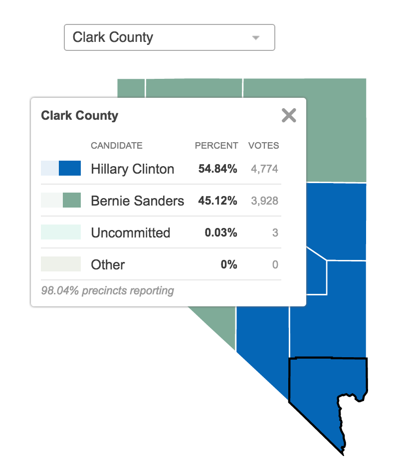 What just happened in Nevada? Did Sanders suddenly beat Clinton? – The