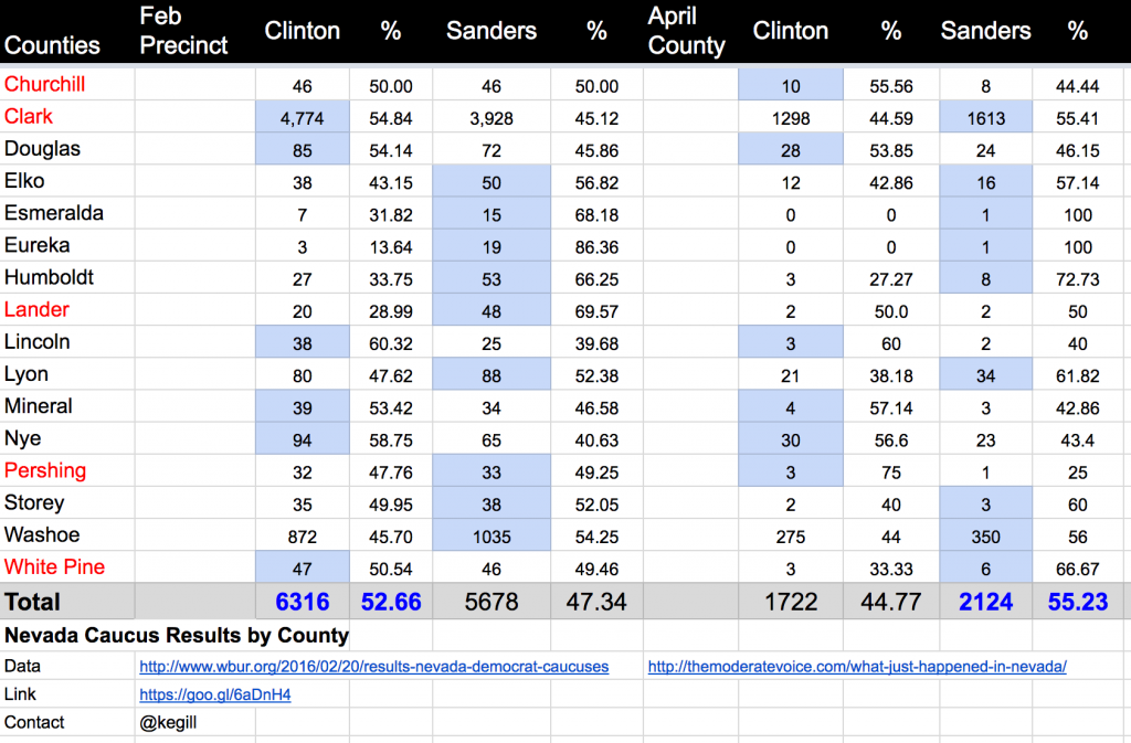Nevada caucus results by county
