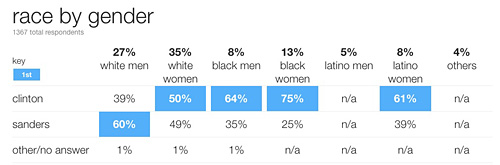 sanders-race-gap