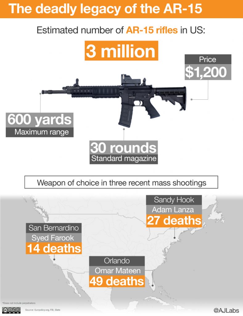 AR-15 mass shootings