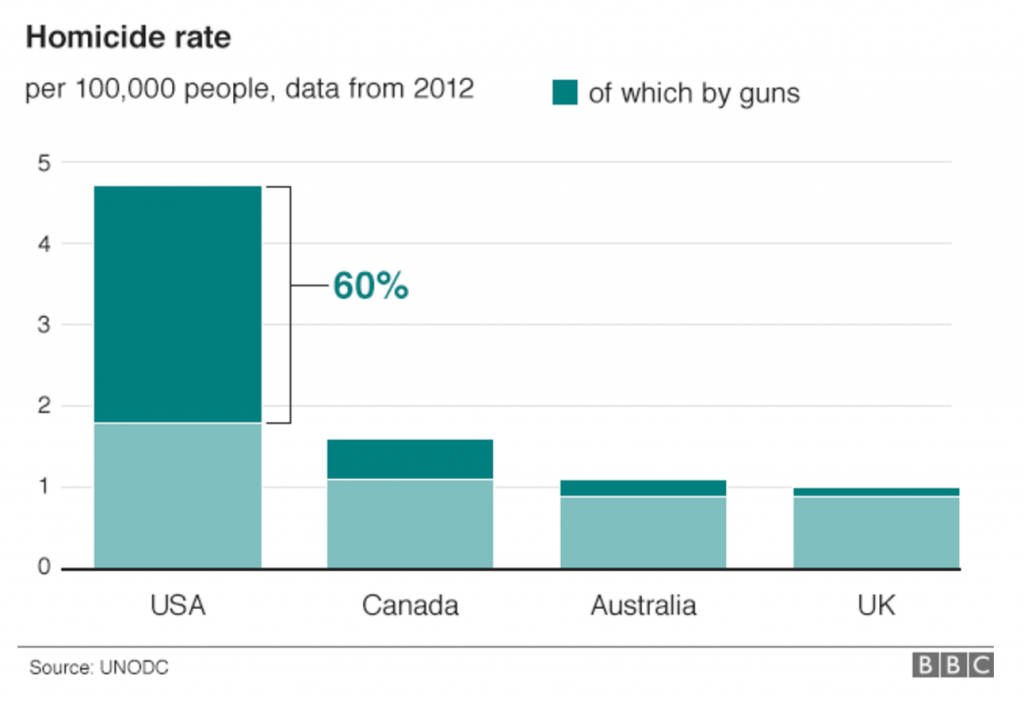 US Homicide Rate, 2012