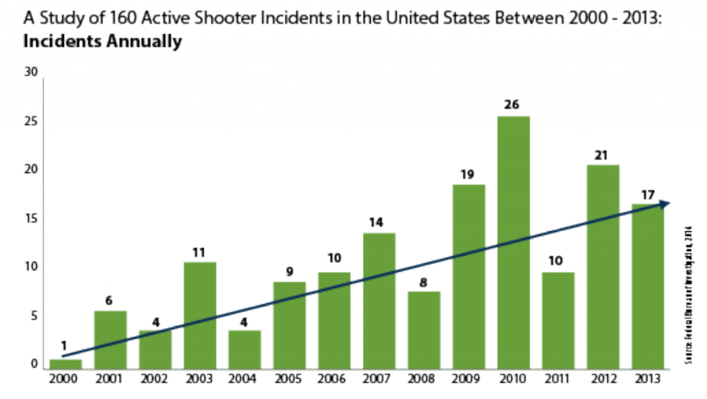 Trendline US Active Shootings