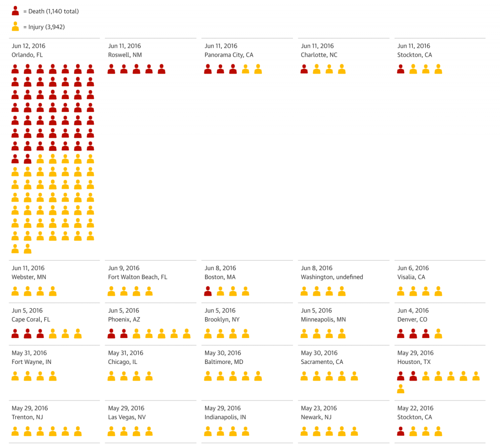 Mass shootings in US