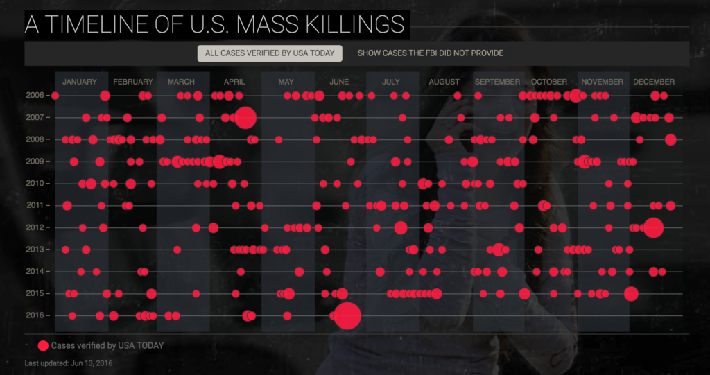 Mass Killings in the US