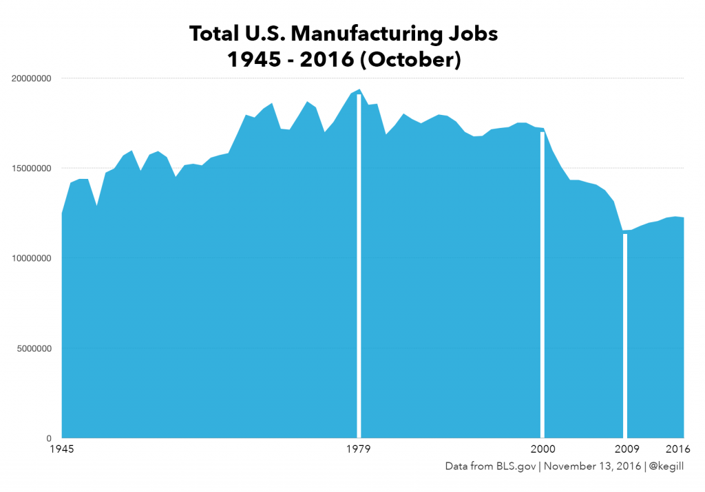 total-manufacturing-jobs-US-1945-2016