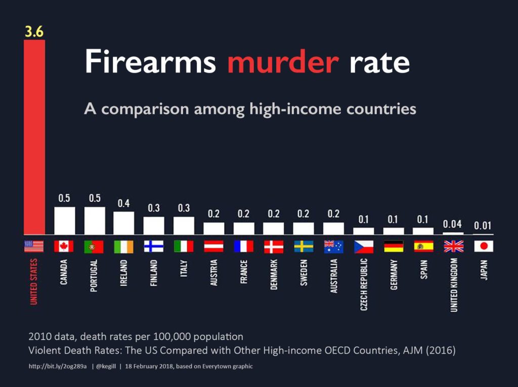 Firearms murder rate in the US
