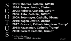 SCOTUS by president and religion