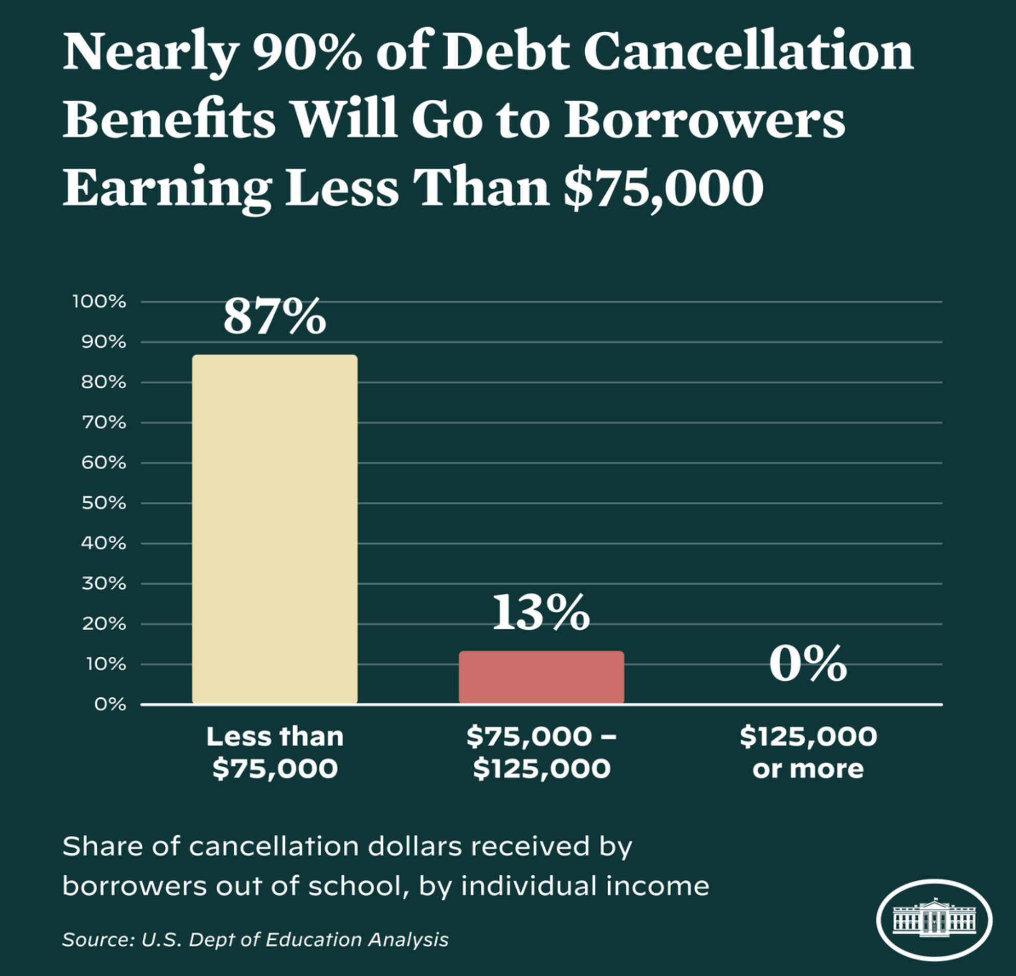 Most loan forgiveness is for middle class