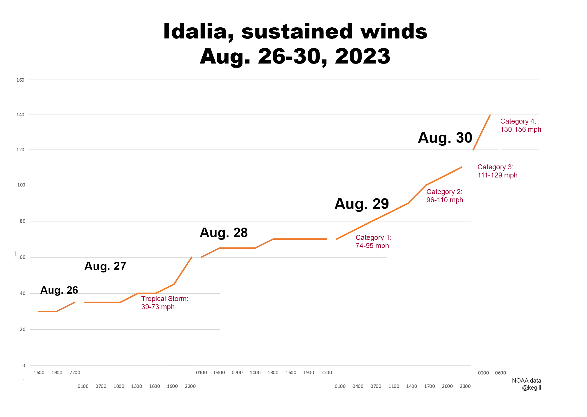 Idalia wind chart