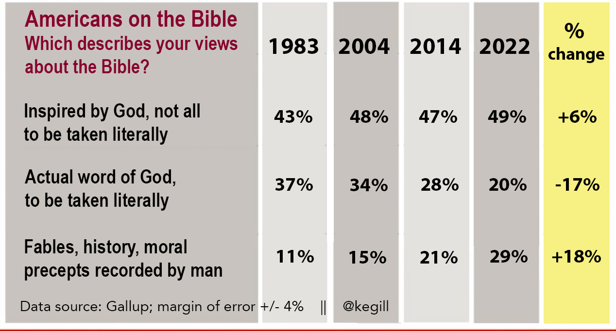 American views on the Bible