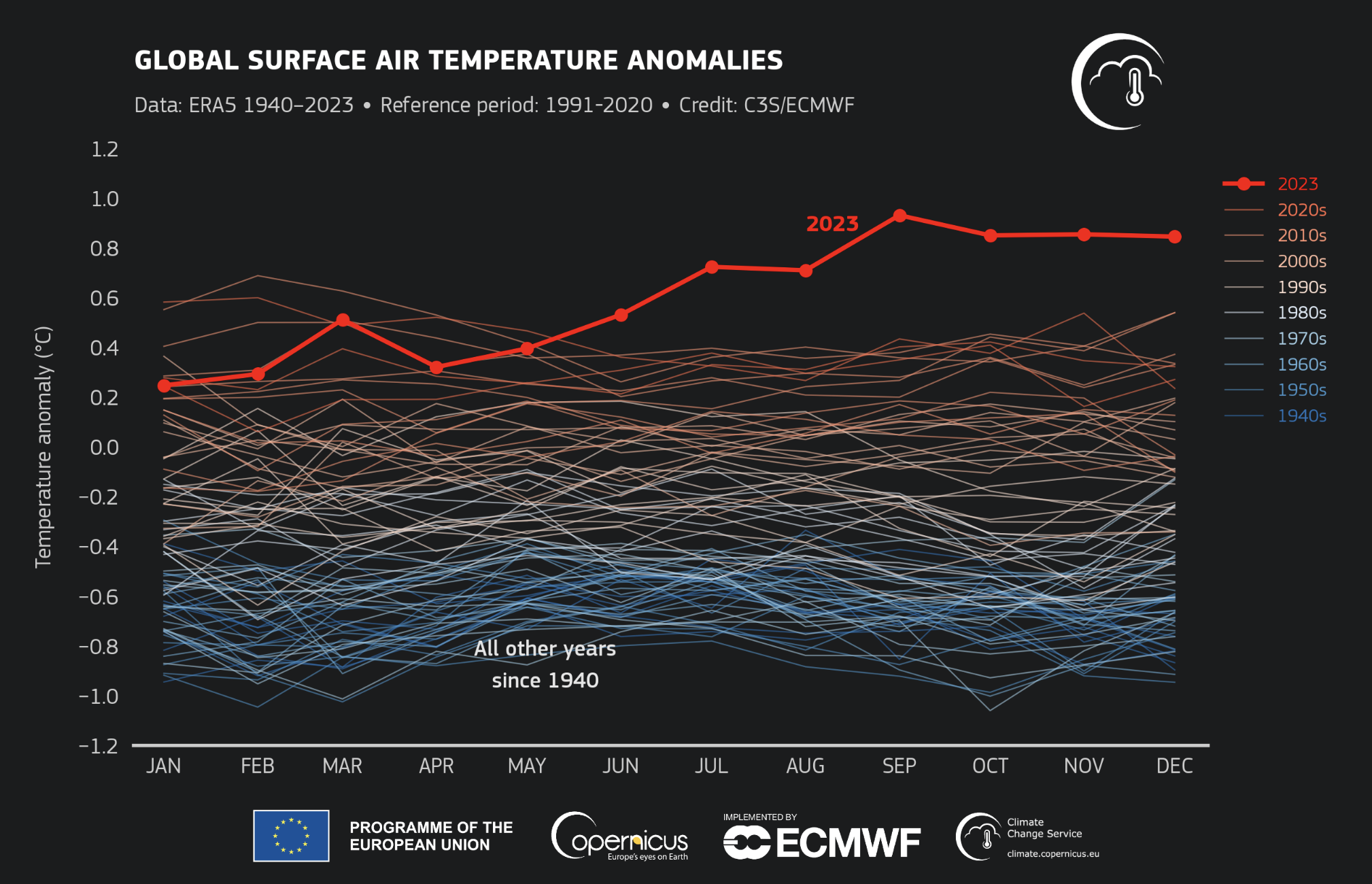 Global temperature anomalies