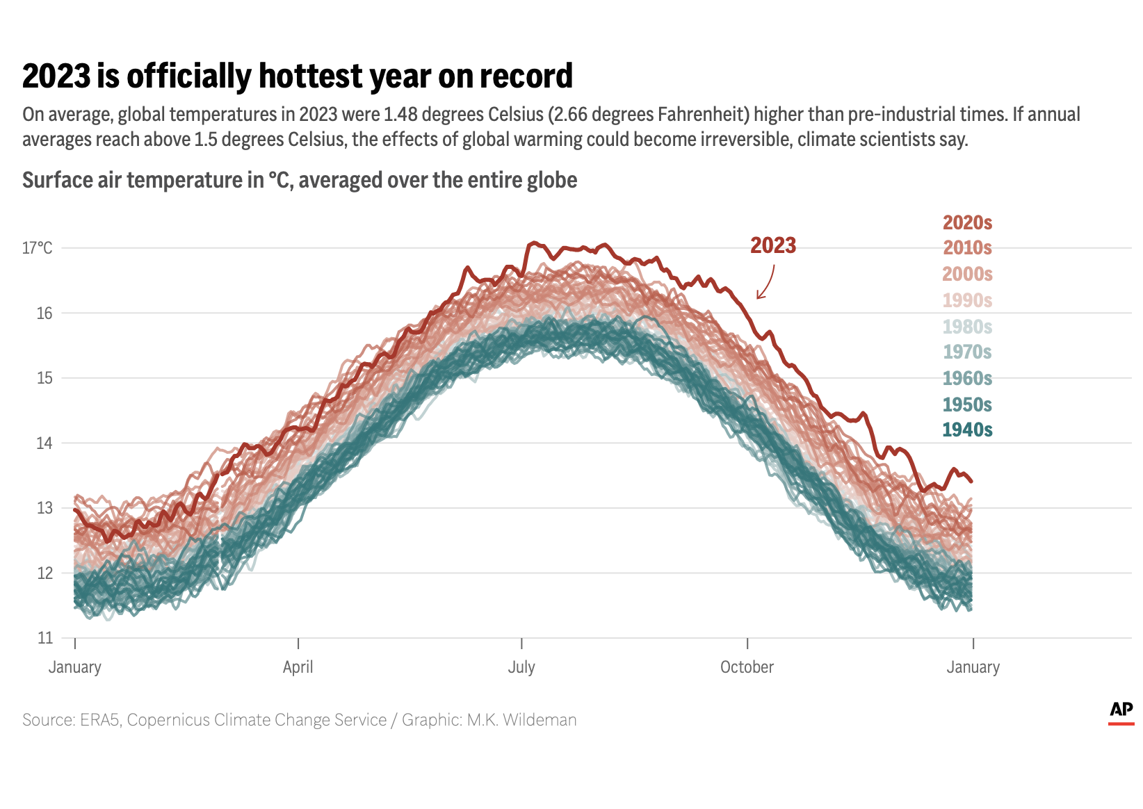 Chart showing annual temperature curves