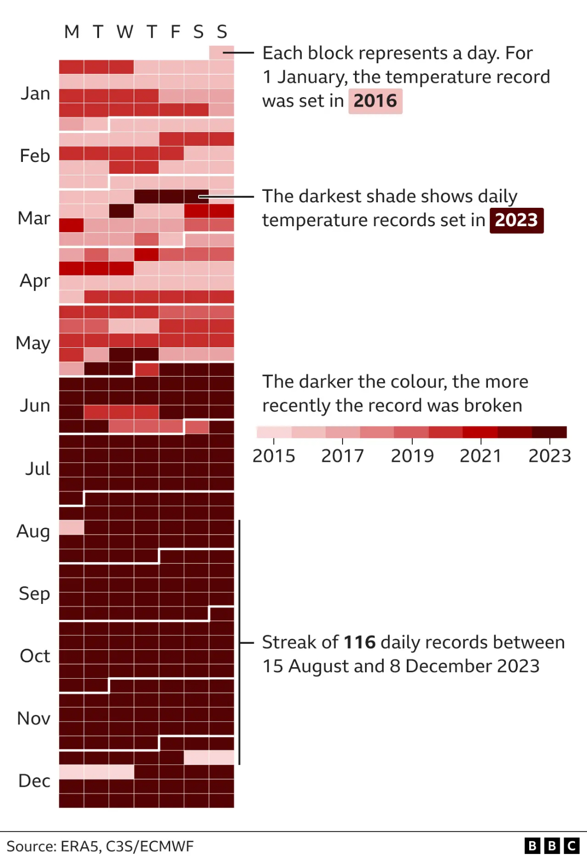 BBC chart with daily records by year