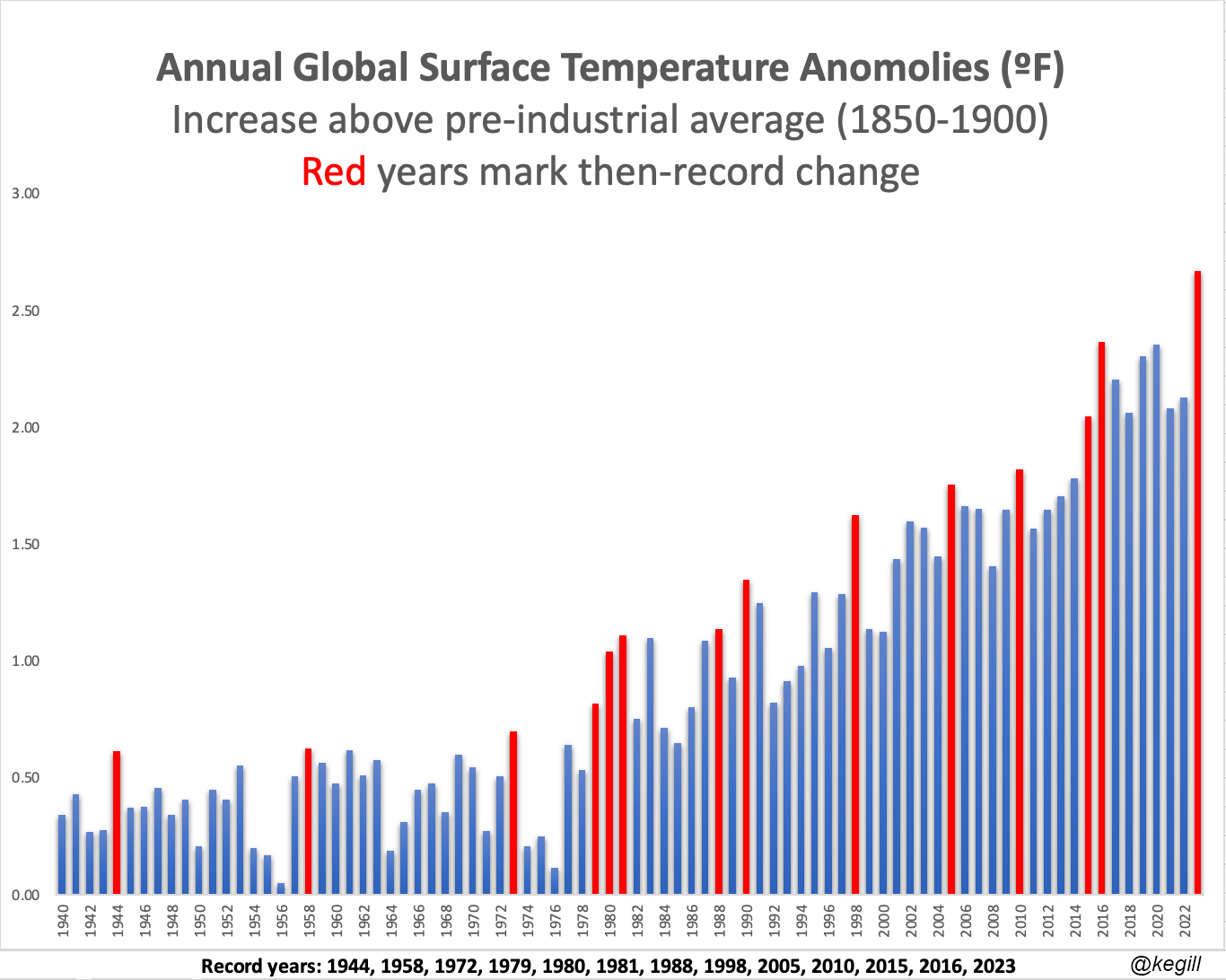 Global temp anomolies in F