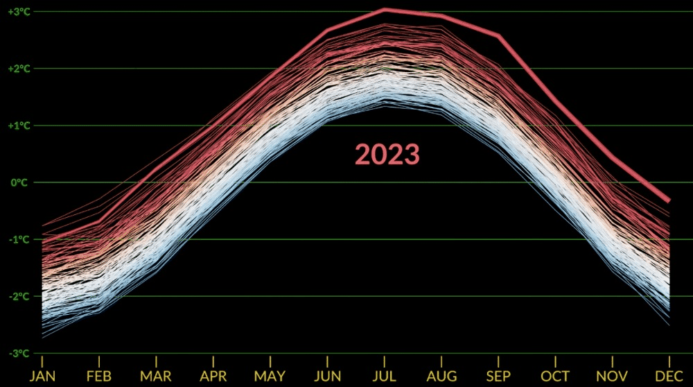 NOAA temperatures over time animated GIF
