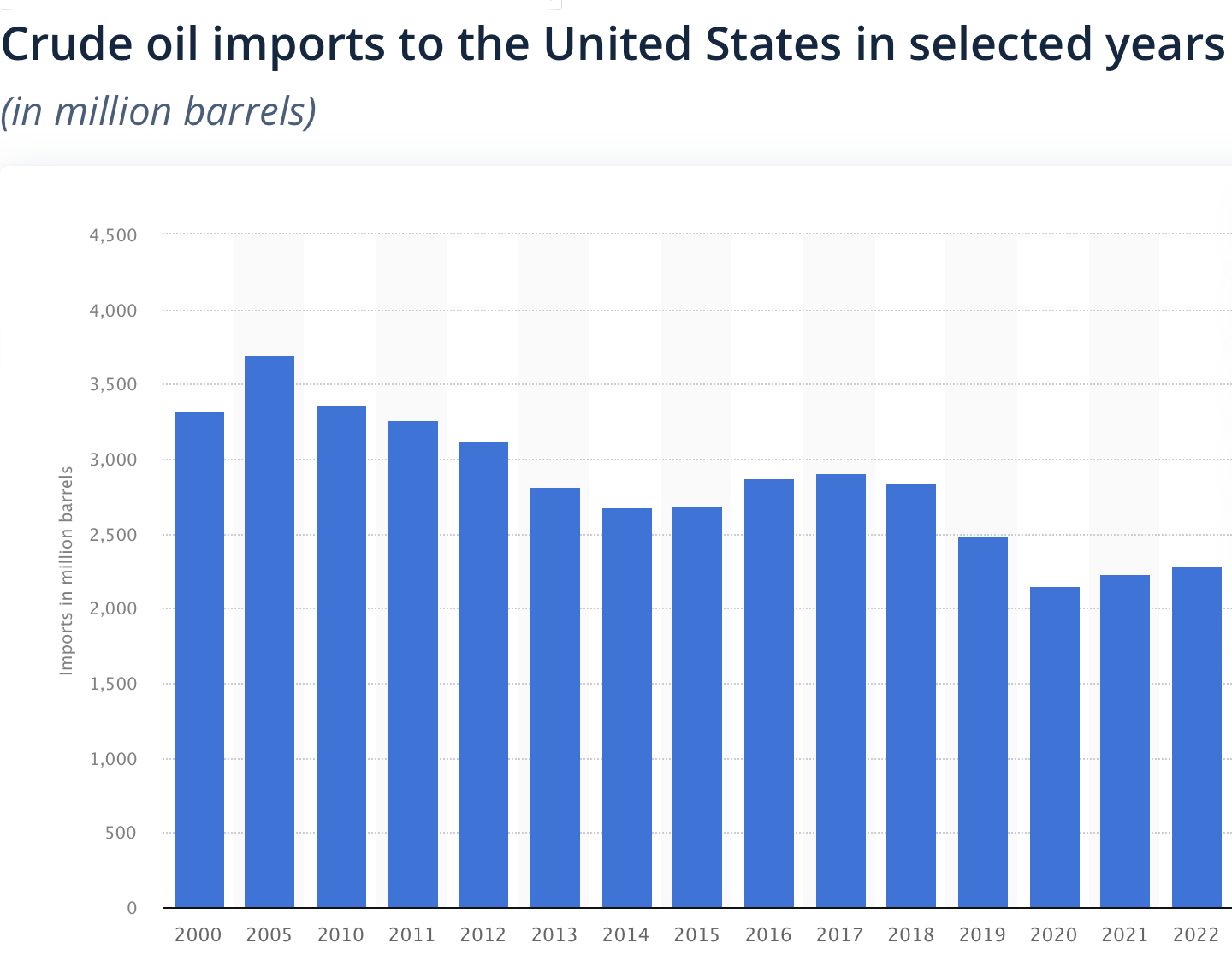 Crude oil imports