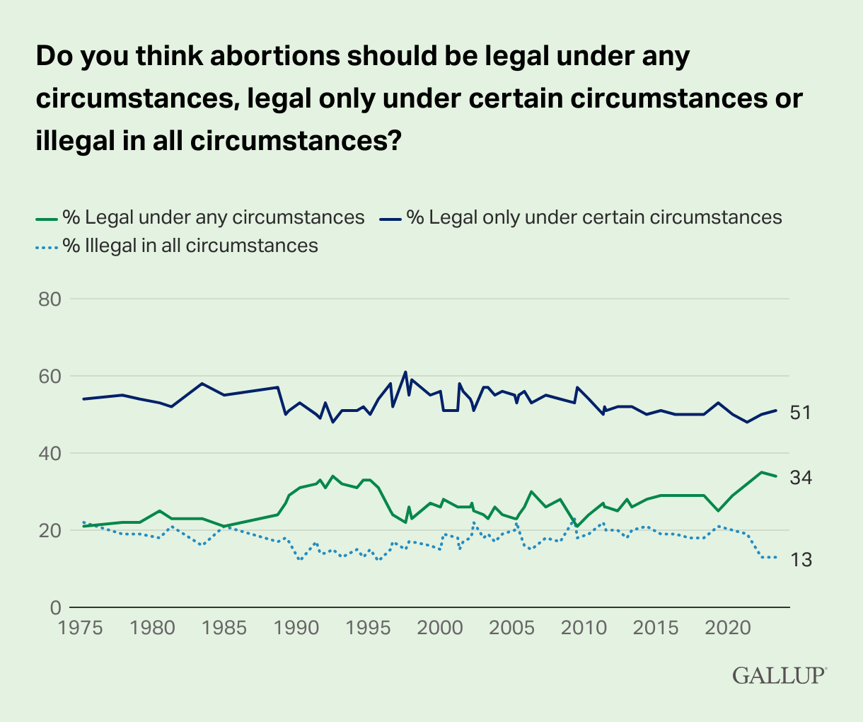 Trump On Abortion: Overturning Roe V Wade Was An 