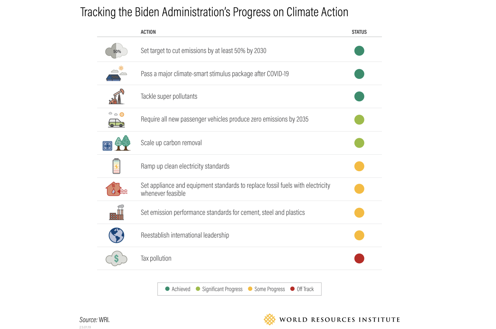 Biden record on climate change