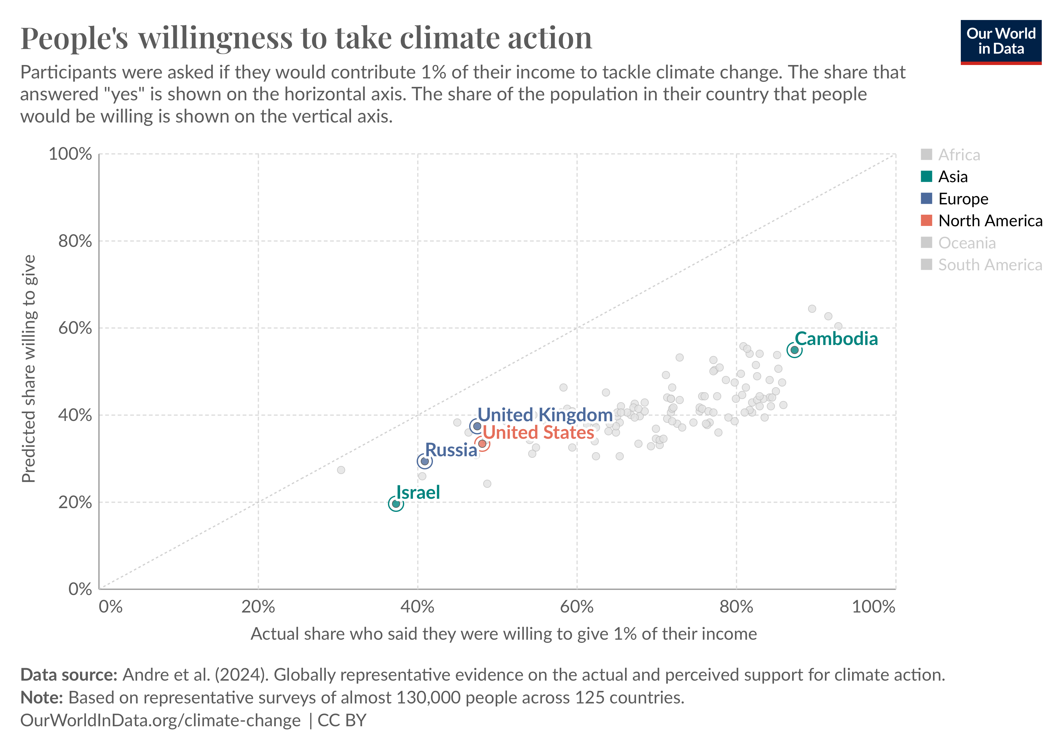Willingness to take action about climate change