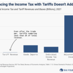 Charts showing tariff income