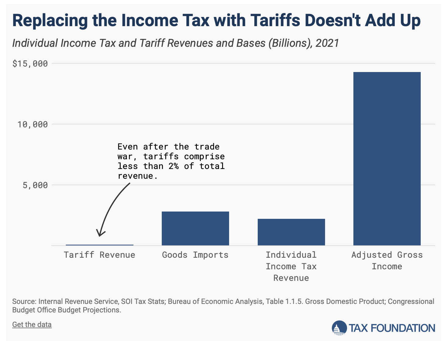 Charts showing tariff income