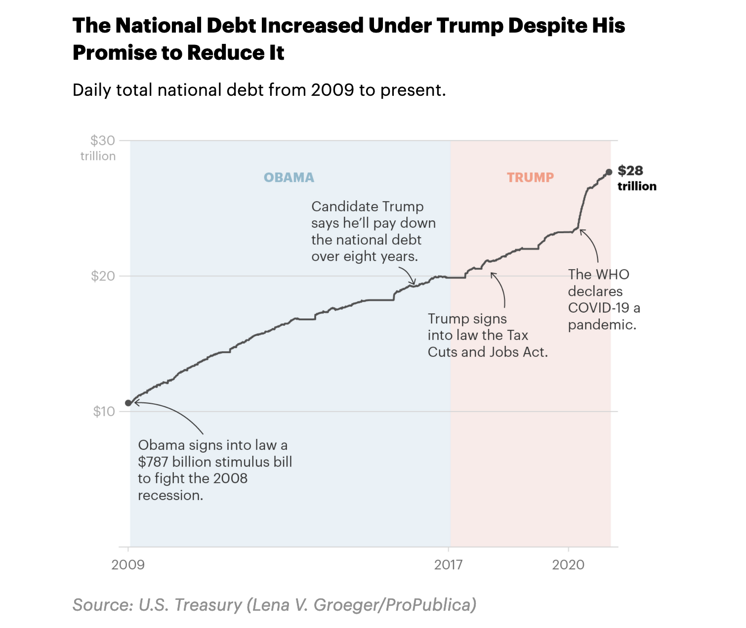 Trump deficits