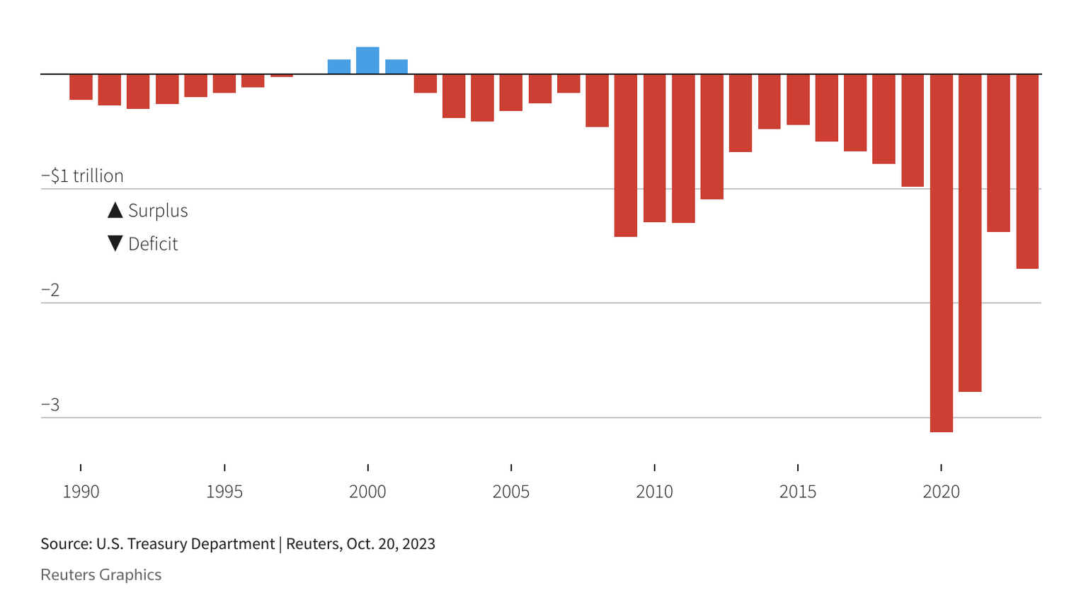 Reuters deficits