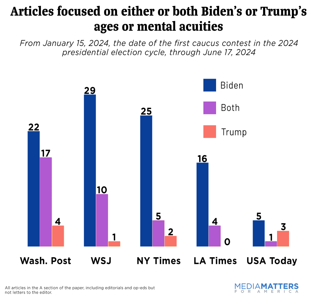 Analysis bar chart