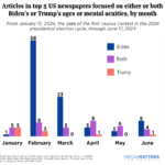 Media focus by month