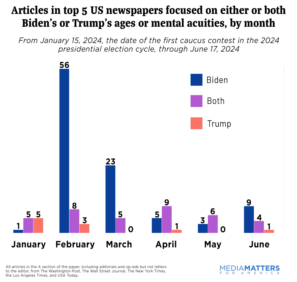 Media focus by month