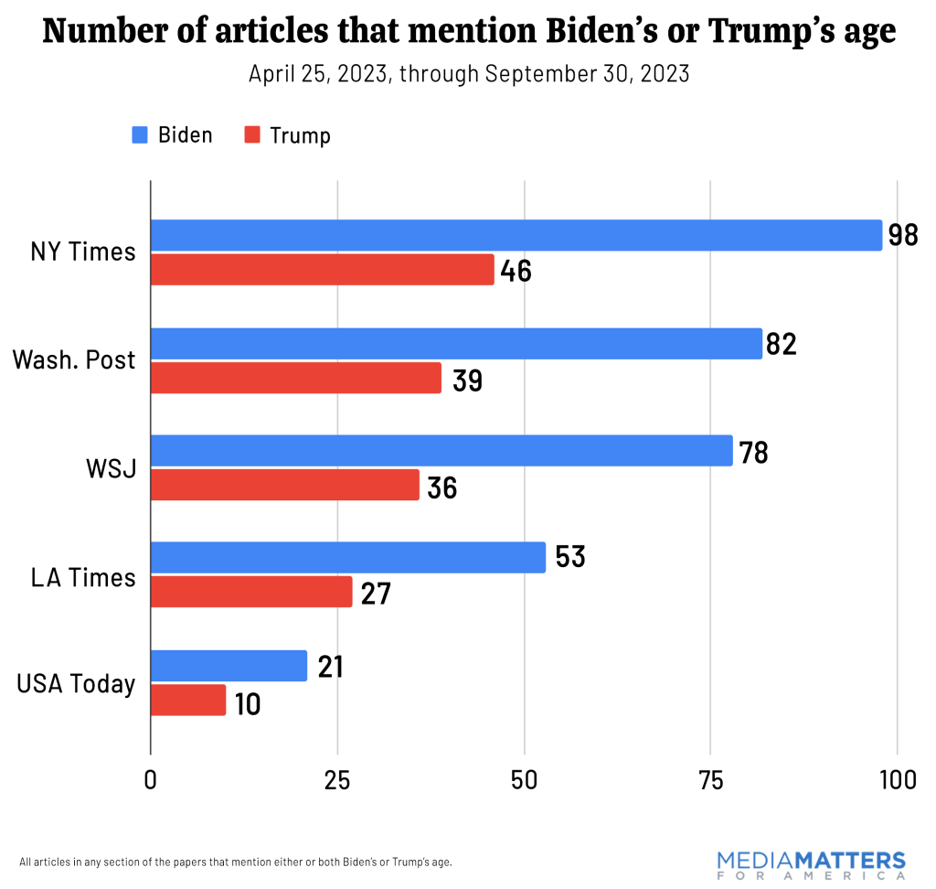 Chart on mentions of Biden, Trump age