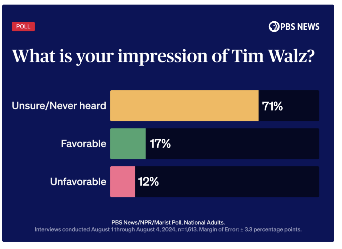 PBS poll Walz