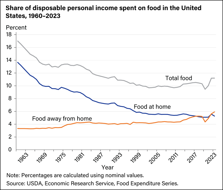 US share disposable income on food