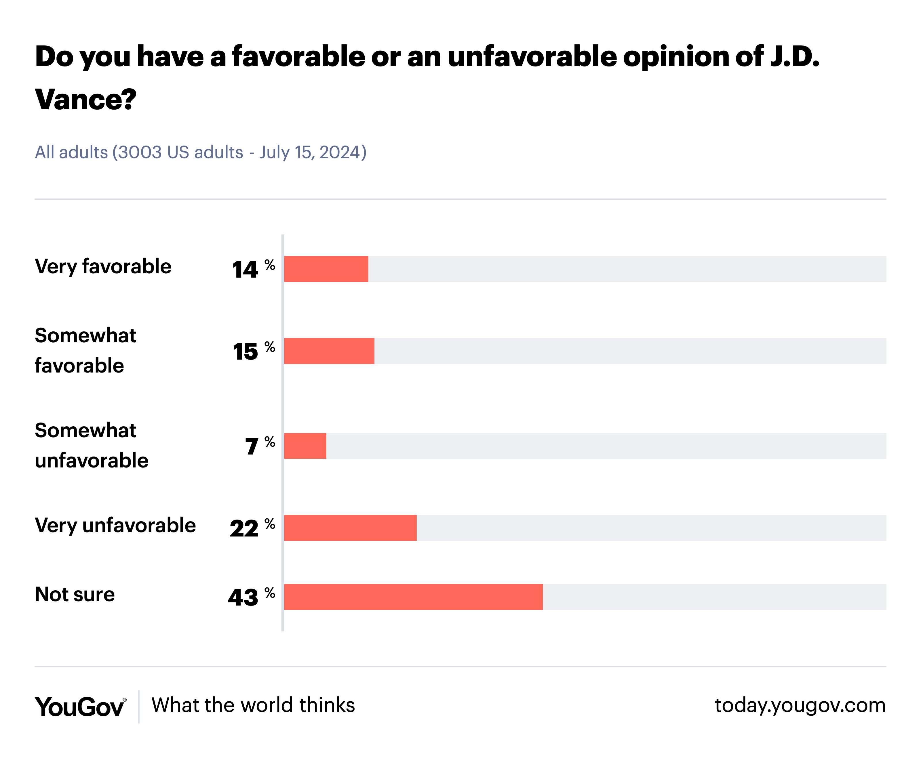 YouGov poll vance