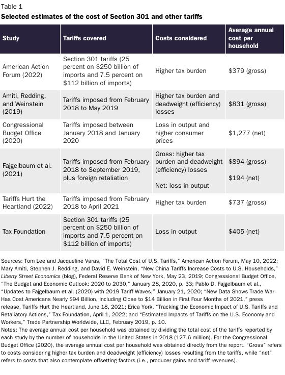 Impact of Trump tariffs, a table