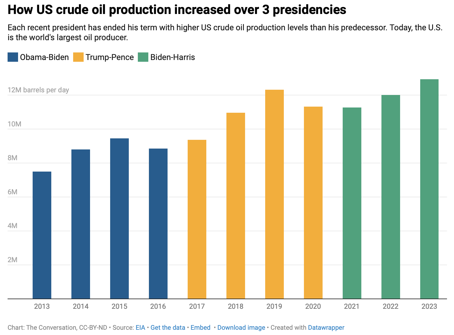 energy production by president