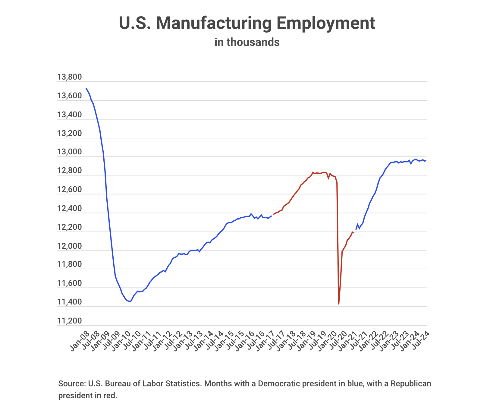 US Manufacturing jobs graph