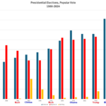 Presidential Elections, Popular Vote, 1980-2024