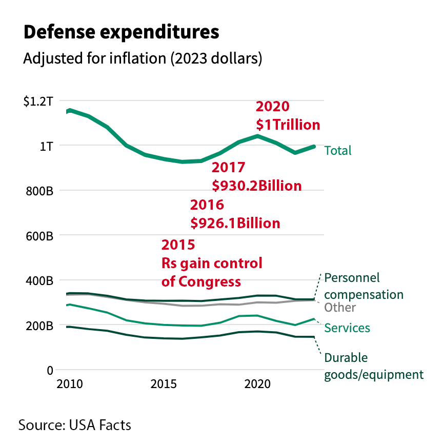 Defense spending 2010-202