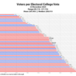 Voters per single EC vote