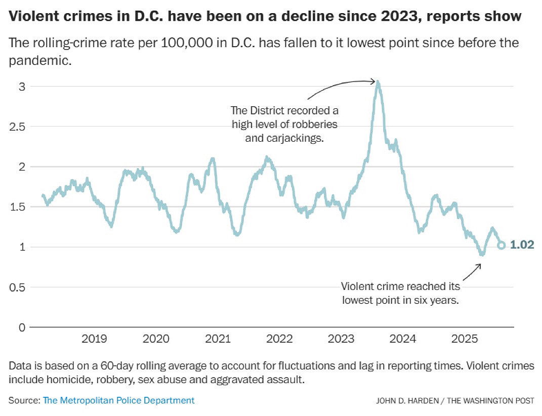 DC crime statistics from the WaPost