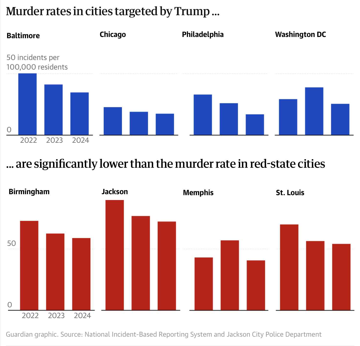 Murder rates in US cities