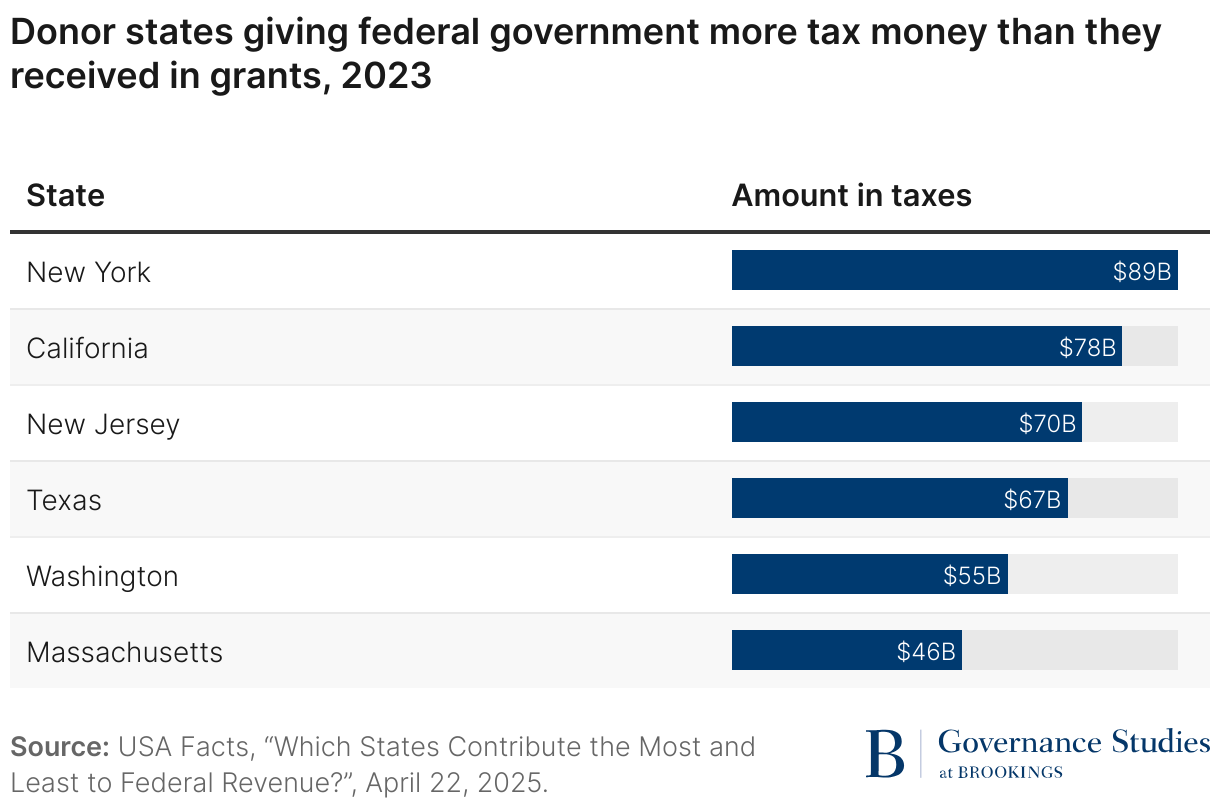 brookings - states giving more money