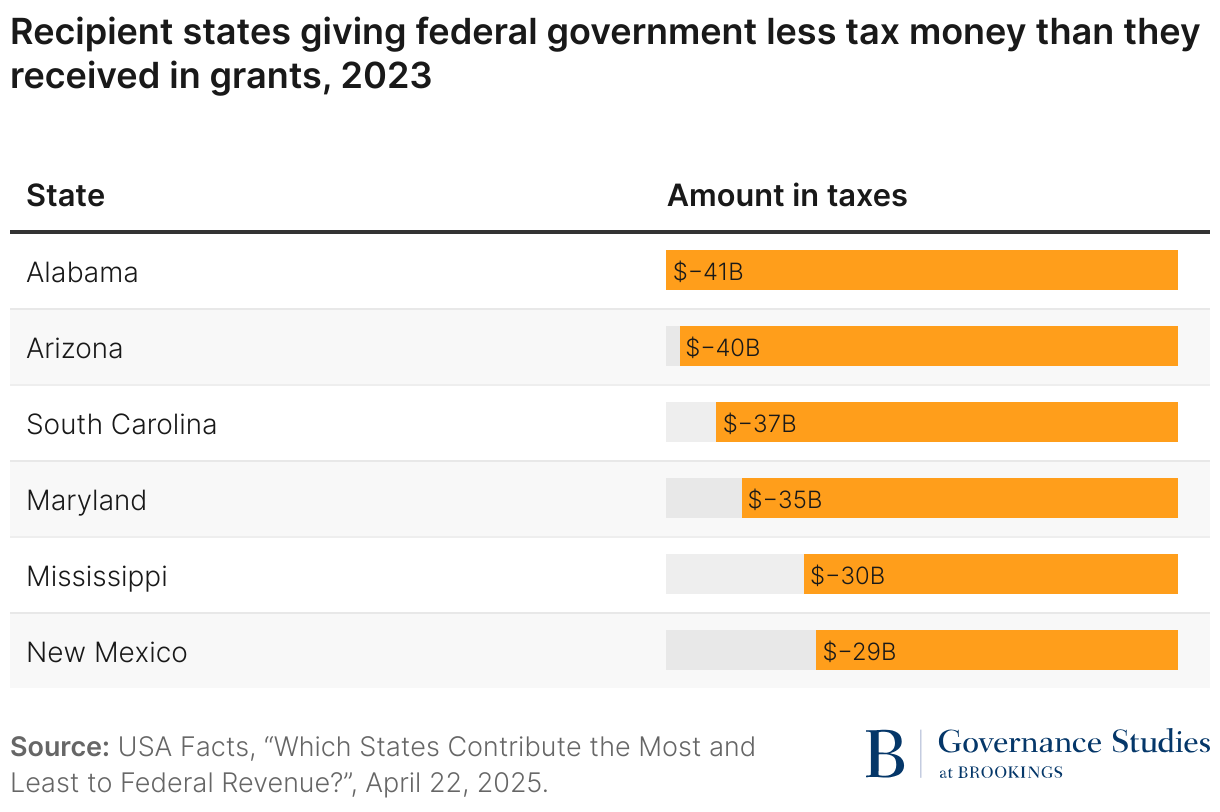 brookings- recipient states