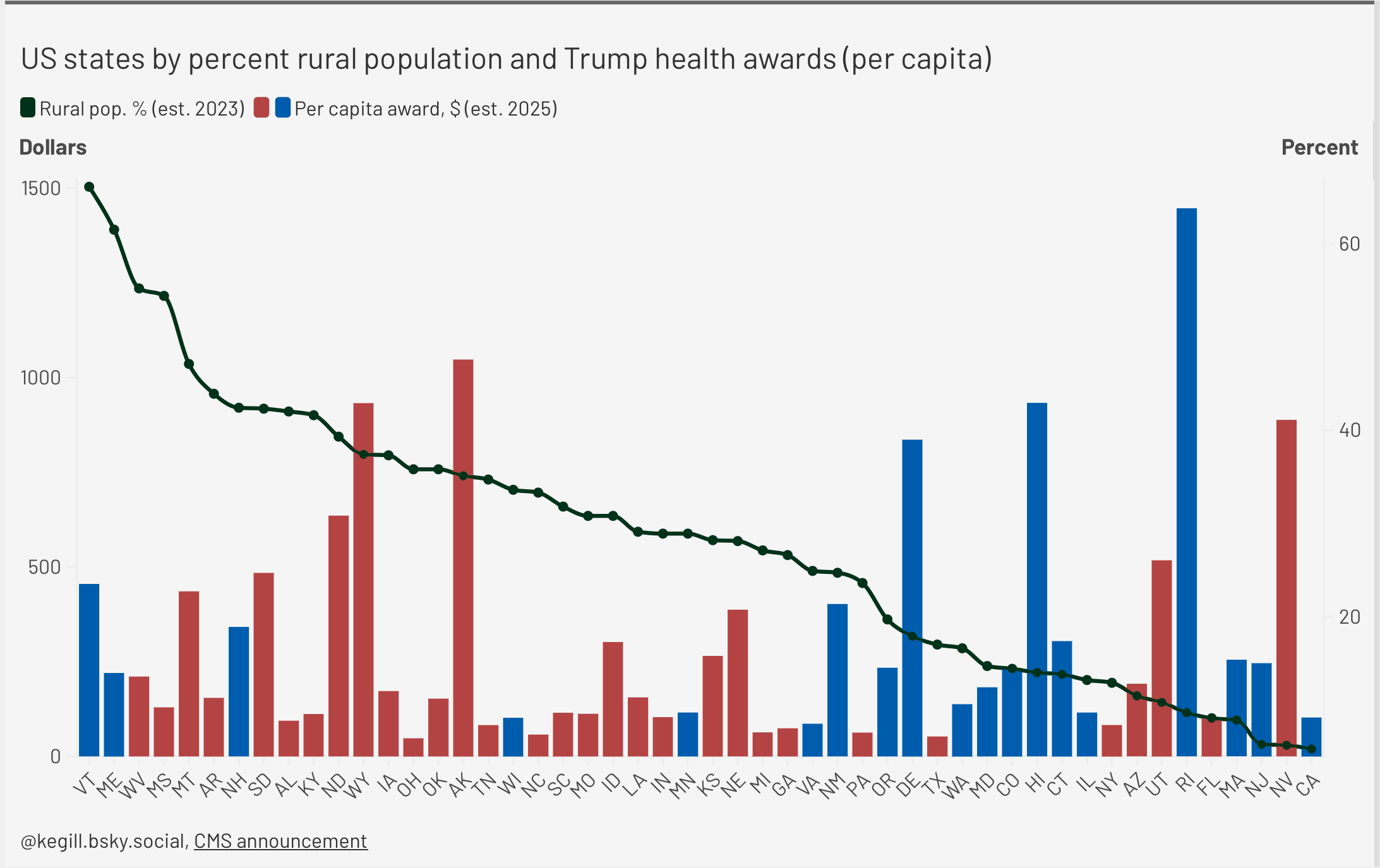 chart showing states ranked by rural population and per capital funds from Trump