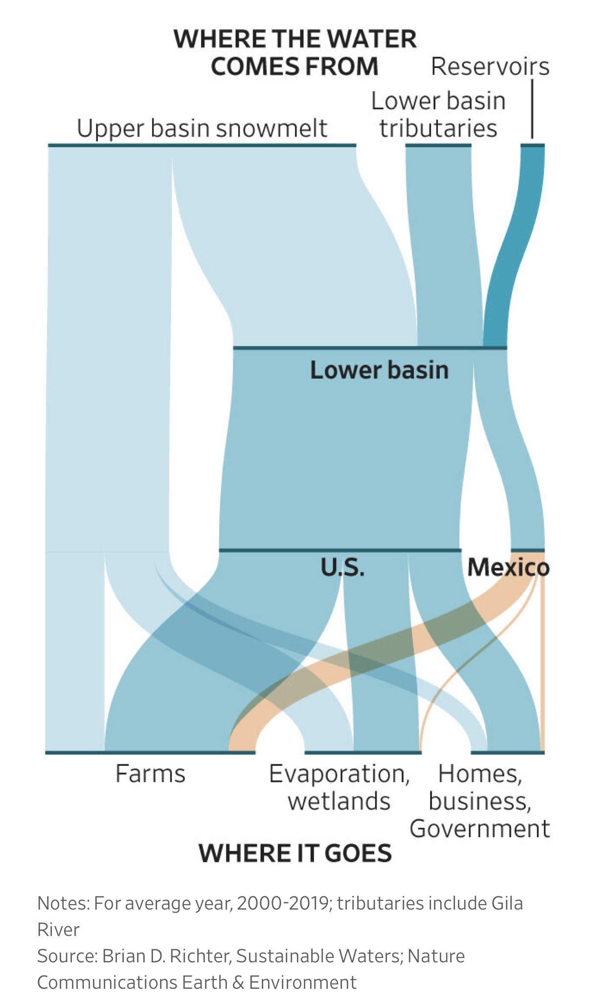 WSJ image shows how the Colorado River waters are allocated
