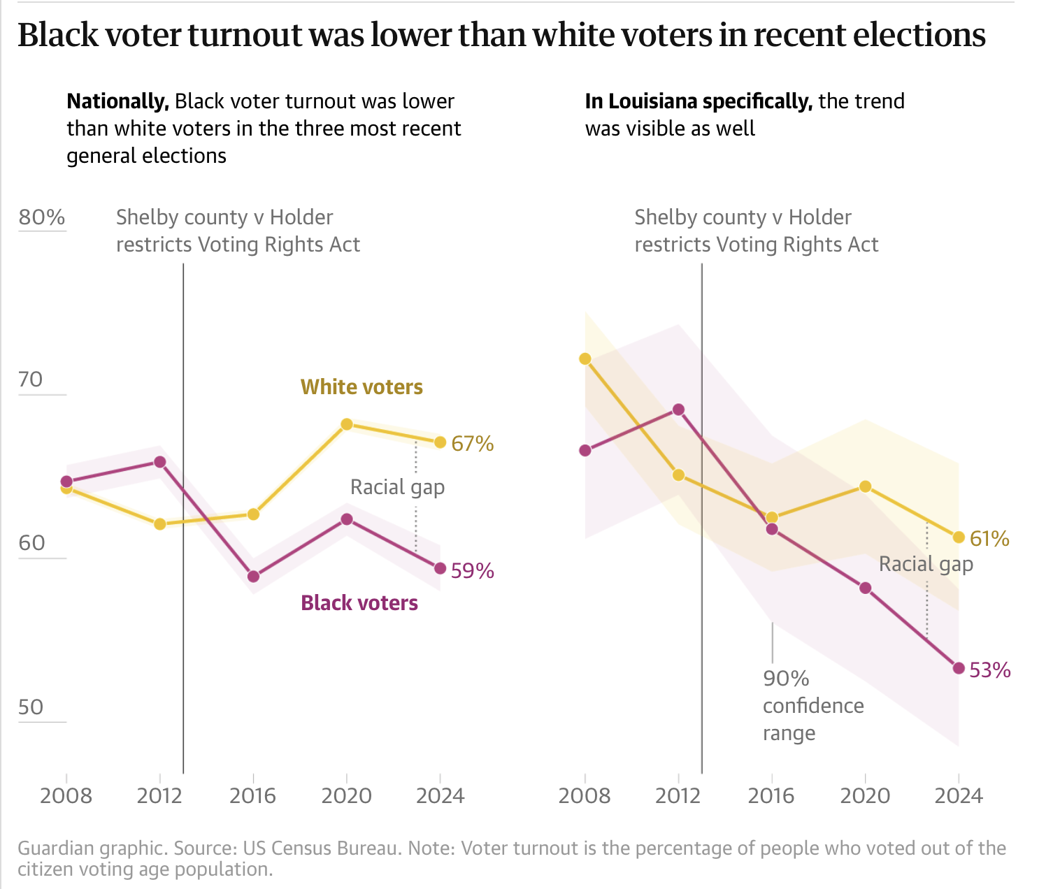 Voter turnout data from The Guardian