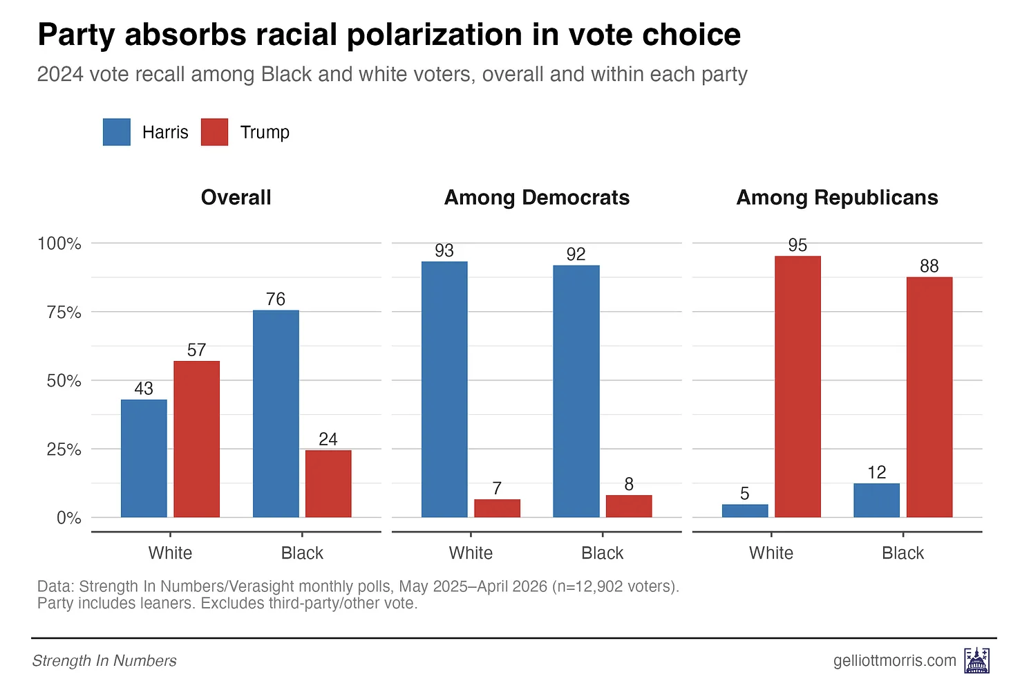 Political party polarization